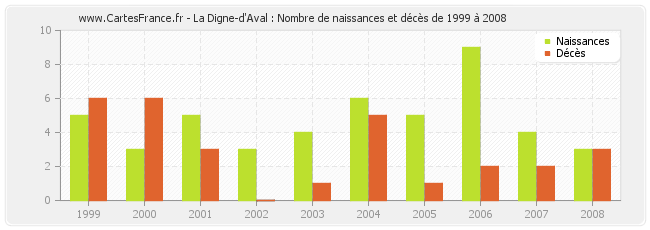 La Digne-d'Aval : Nombre de naissances et décès de 1999 à 2008